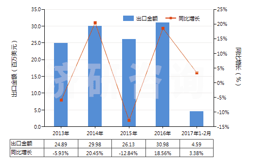 2013-2017年2月中國(guó)焊接輔助劑、作焊條芯子或焊條涂料用的制品(HS38109000)出口總額及增速統(tǒng)計(jì)